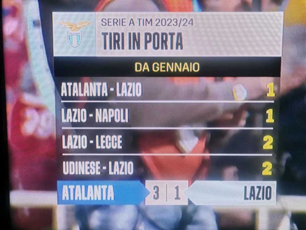 La Lazio non tira in porta